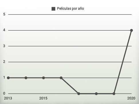 Películas por año