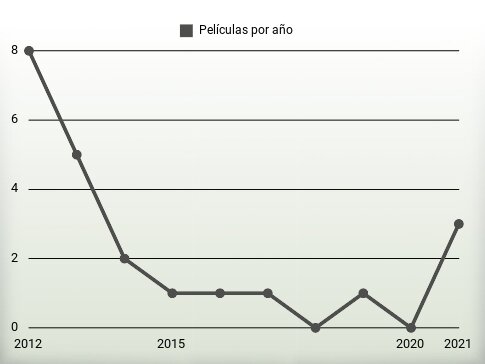 Películas por año