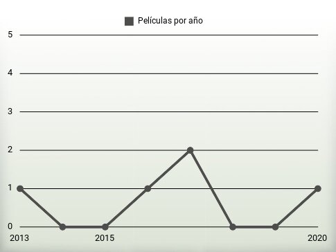 Películas por año