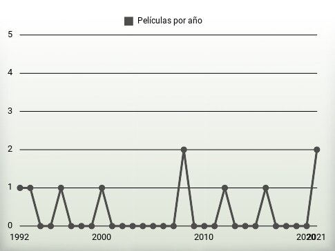 Películas por año