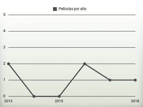 Películas por año