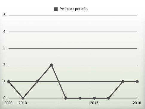 Películas por año