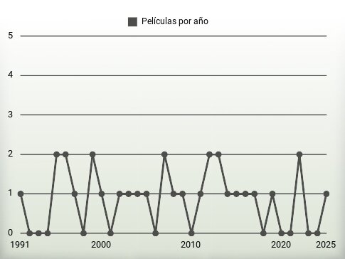 Películas por año