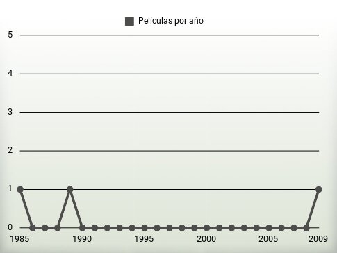 Películas por año