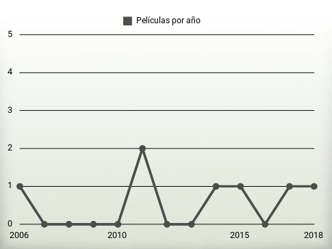 Películas por año