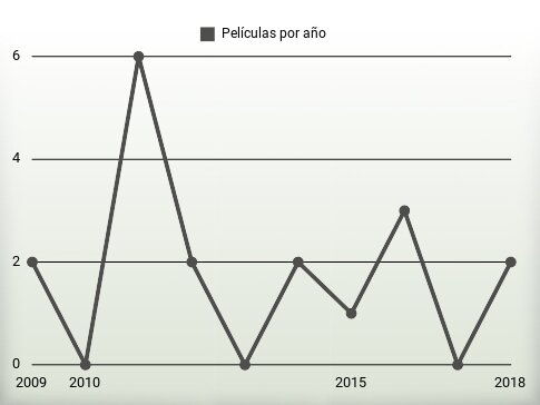 Películas por año