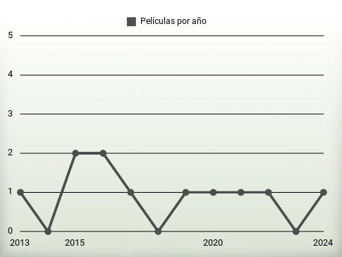 Películas por año