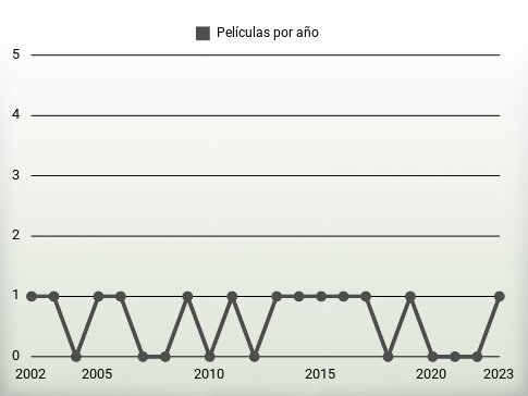 Películas por año