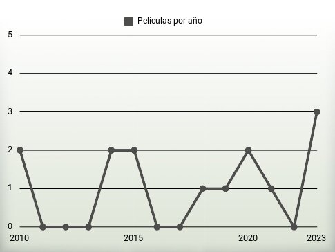 Películas por año