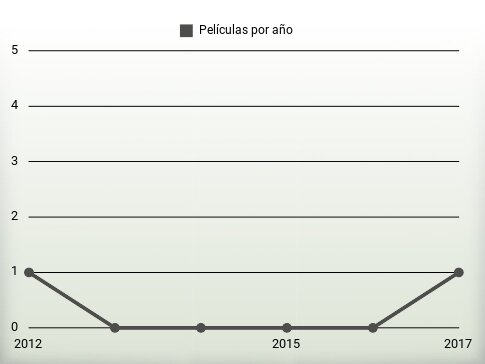 Películas por año