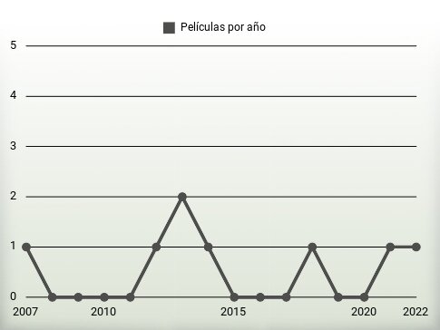 Películas por año