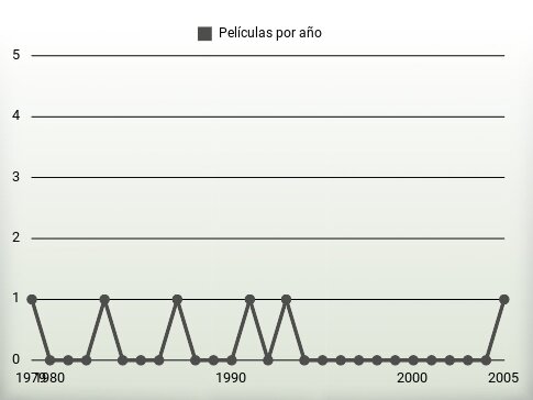 Películas por año