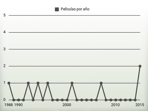 Películas por año