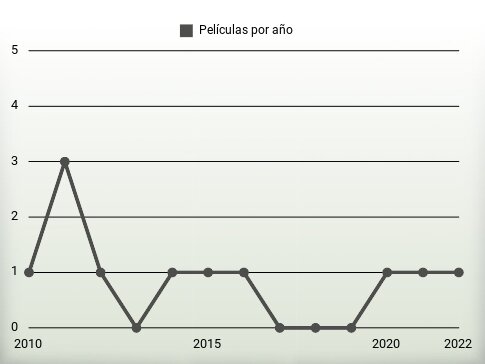 Películas por año