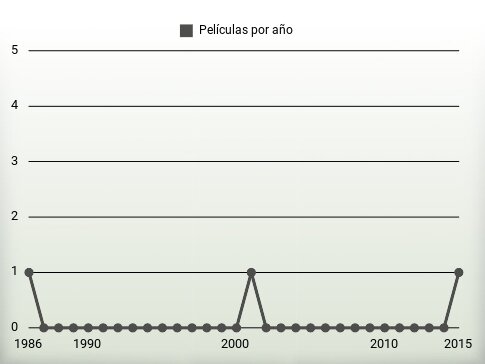 Películas por año