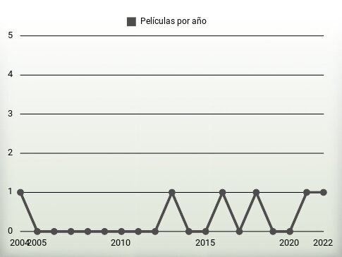 Películas por año