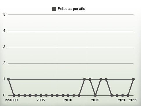 Películas por año