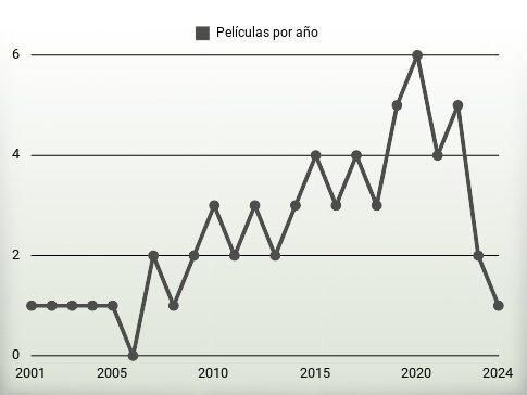 Películas por año