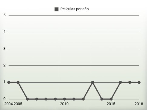 Películas por año