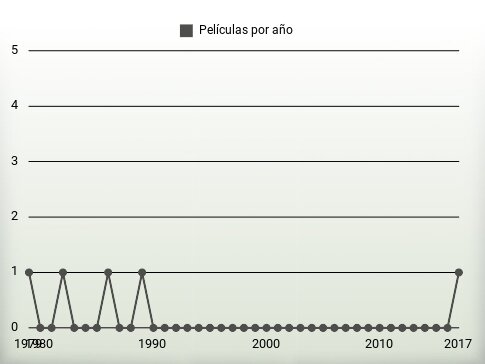 Películas por año