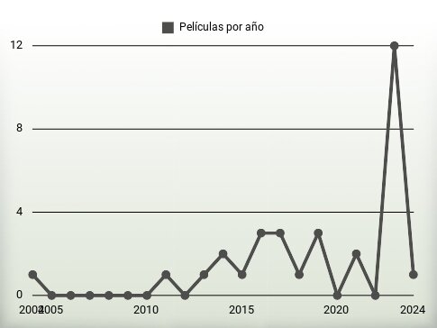 Películas por año