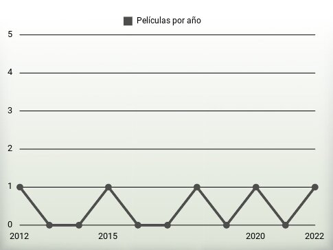 Películas por año