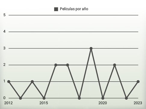 Películas por año