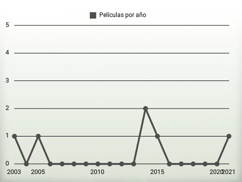 Películas por año