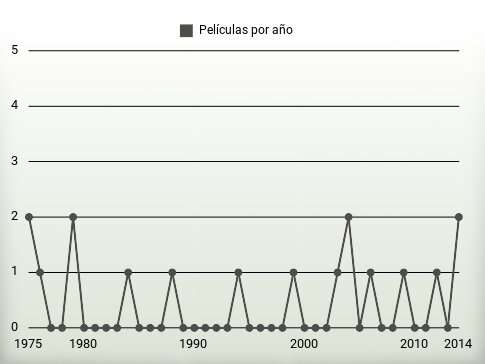 Películas por año