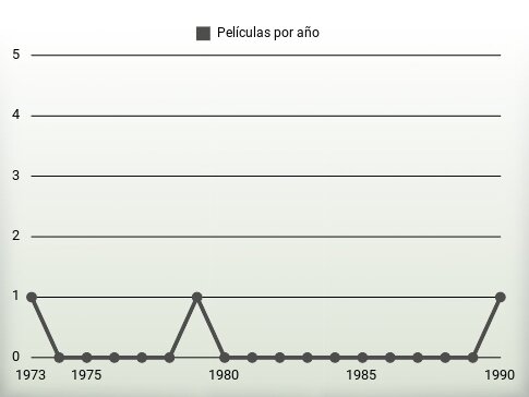 Películas por año