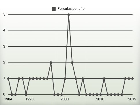 Películas por año