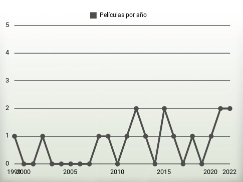 Películas por año