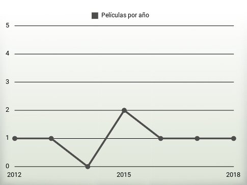 Películas por año