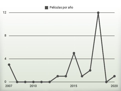 Películas por año