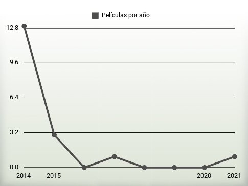 Películas por año