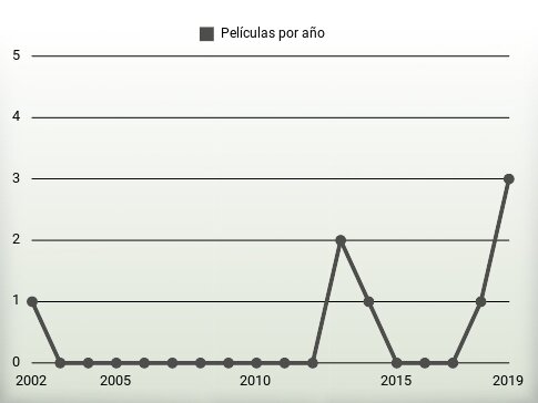 Películas por año