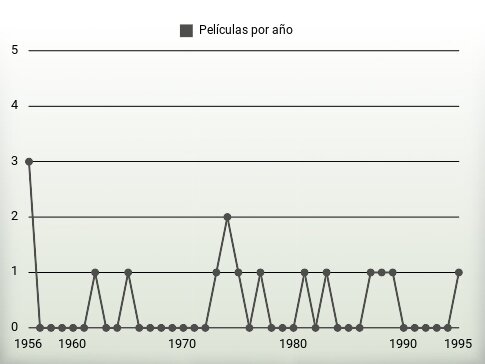 Películas por año