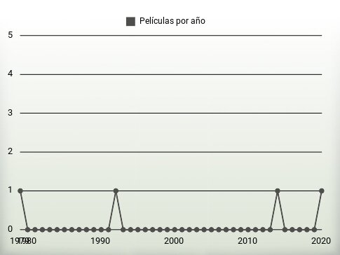 Películas por año