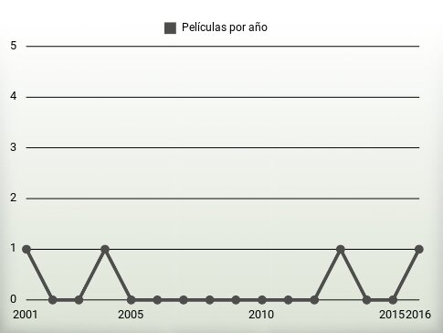 Películas por año