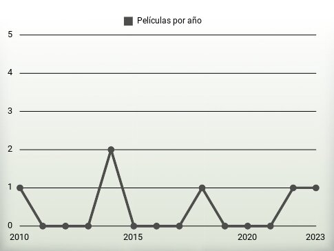 Películas por año