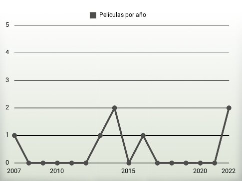 Películas por año