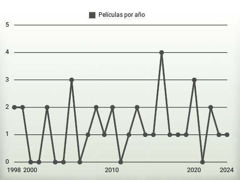 Películas por año