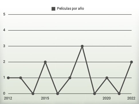 Películas por año