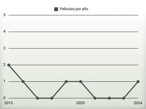 Películas por año