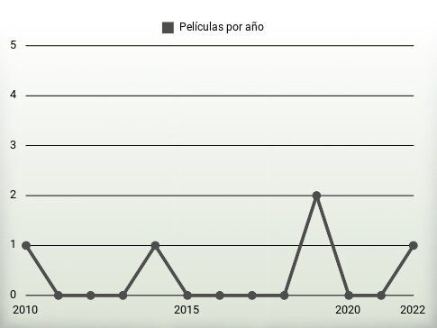 Películas por año