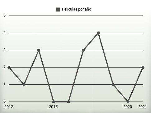 Películas por año