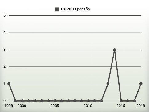 Películas por año