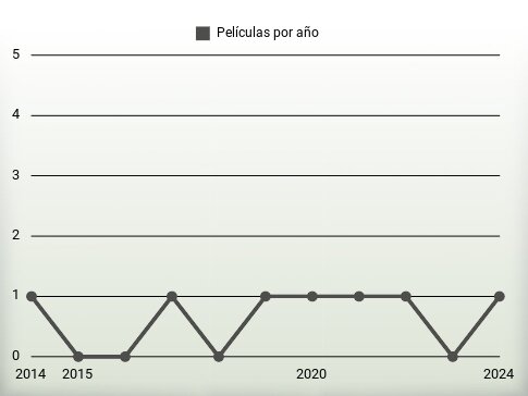 Películas por año