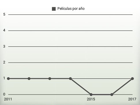 Películas por año