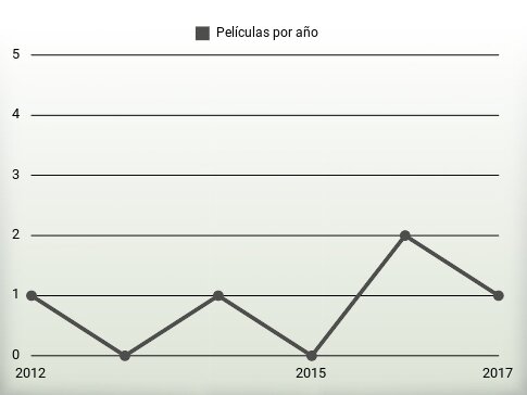 Películas por año